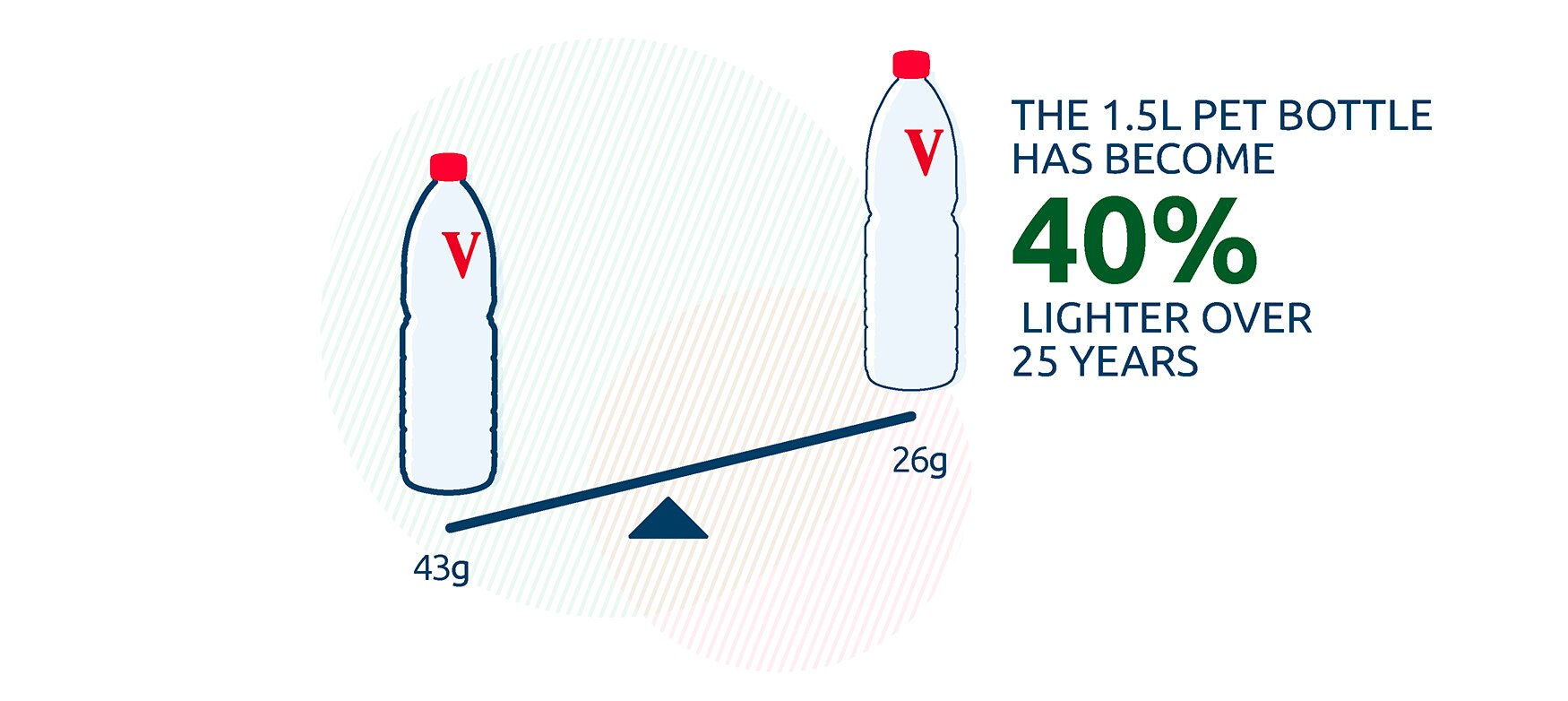 Vittel less plastic